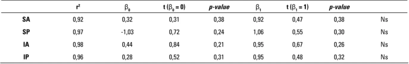 Tabela 1 - Resultados da análise de regressão, para as medidas SA, SP, IA, IP.