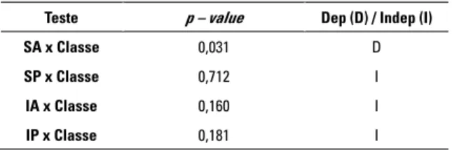 Tabela 11 - Teste de independência (qui-quadrado)  entre as medidas SA, SP, IA e IP e as Classes  esquelé-ticas II e III