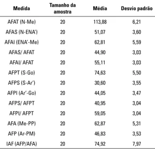Tabela 1 - Tamanho da amostra, média e desvio padrão de  cada medida estudada do grupo xantodermas, gênero  mas-culino.