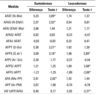 Tabela 6  -  Diferenças entre raças e teste t da diferença, para cada medida estudada.