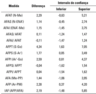 Tabela 9 - Diferenças entre raças e intervalo de confiança,  para cada medida estudada do gênero masculino.
