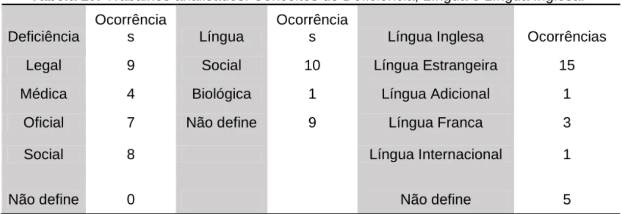 Tabela 1 0 : Trabalhos analisados: Conceitos de Deficiência, Língua e Língua Inglesa. 