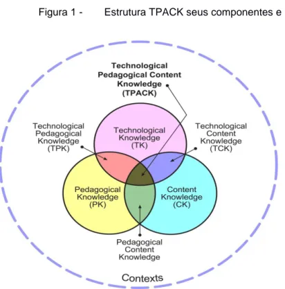 Figura 1 -  Estrutura TPACK seus componentes e conhecimentos 
