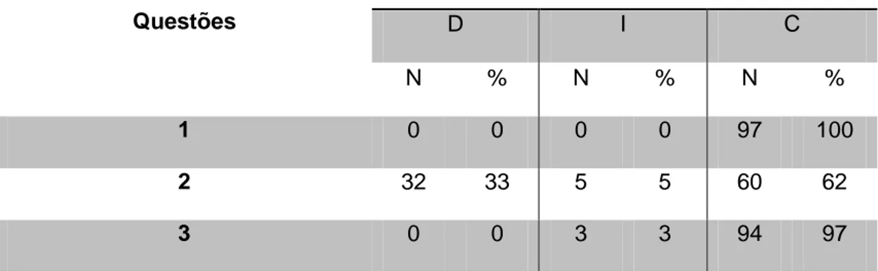 Tabela 2 – Distribuição em número e percentual (%) das respostas dos docentes da 1ª  a 4ª série de medicina por questão