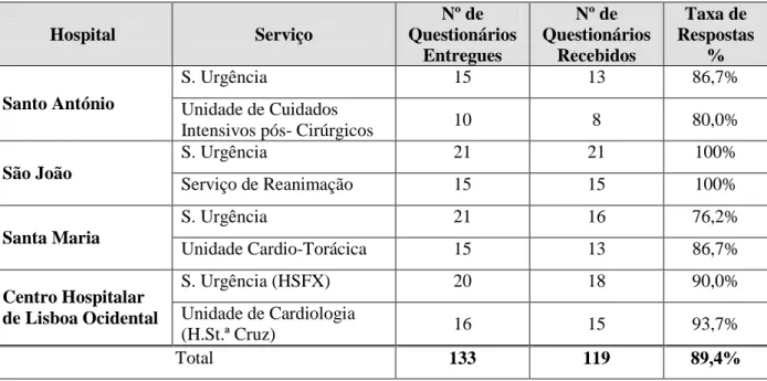 Tabela 1 – Taxa de respostas do questionário por hospitais e serviços 
