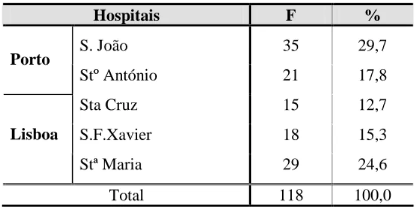 Tabela 4 – Distribuição da amostra segundo os hospitais 