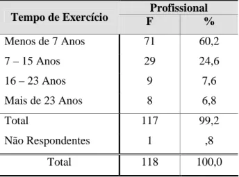 Tabela 8 – Distribuição da amostra por tempo de exercício profissional  Profissional  Tempo de Exercício  F  %  Menos de 7 Anos  71  60,2  7 – 15 Anos  29  24,6  16 – 23 Anos  9  7,6  Mais de 23 Anos  8  6,8  Total  117  99,2  Não Respondentes  1  ,8  Tota