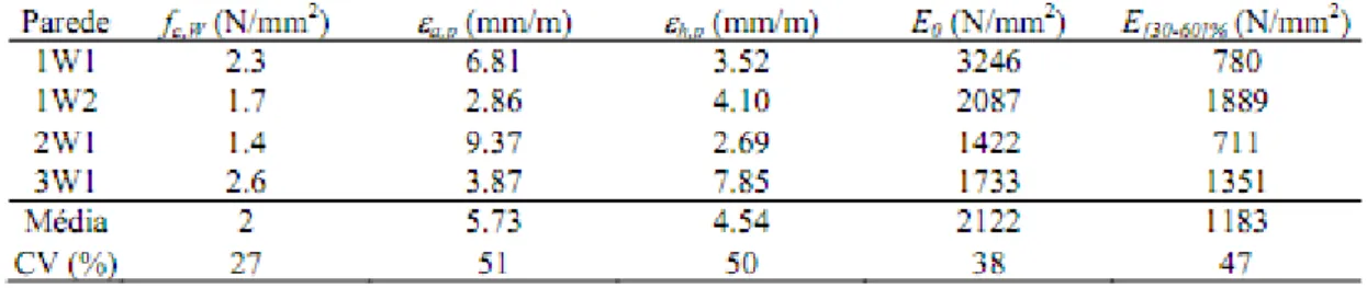 Tabela 2.1 - Resumo dos resultados dos ensaios compressão uniaxial das paredes não reforçadas [2]