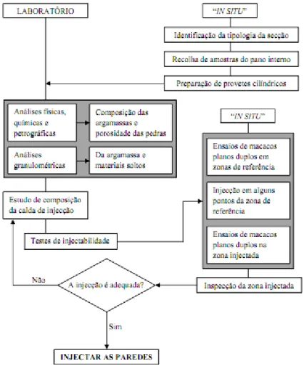 Figura 2.1 Procedimento para avaliação da adequabilidade da injeção [5] 