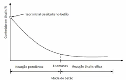 Figura 3.7 – Modelo ilustrativo do consumo de álcalis na reação pozolânica durante as primeiras 4  semanas [38] 