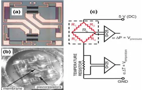 Figure 2.10: (a) bare piezo-resistive gauge picture, (b) implementation of a Kulite ®  gauge in a Pitot  probe with a protective silicon layer and (c) active temperature compensation circuitry (Delhaye, 