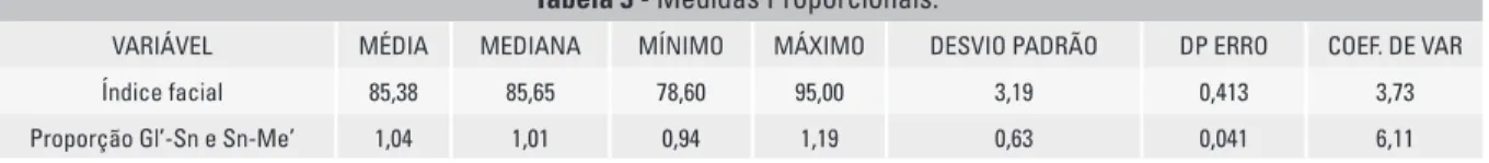 Tabela 3  - Medidas Proporcionais.