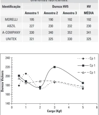 Tabela 2 - Resultados do teste de dureza Vickers para os  diferentes fabricantes.