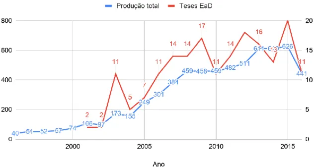 Figura 4 - Produção total de teses comparada com produção somente sobre EaD. 