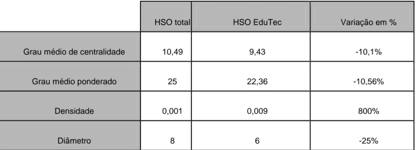 Tabela 1 - Comparação de índices de centralidade e densidade entre HSO total e HSO  EduTec