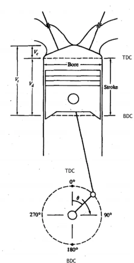 Figure 2.1 – Adapted cylinder movement schematics for a four-stroke engine [1]