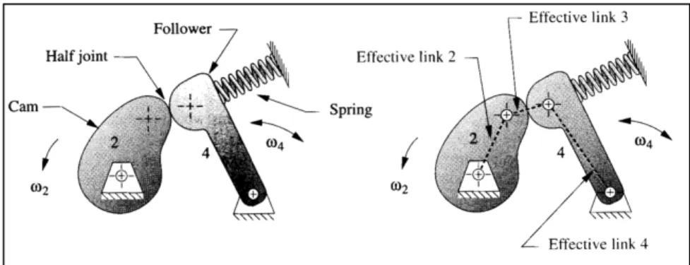 Figure 2.10 - Oscillating follower and the equivalent four-bar mechanism it represents