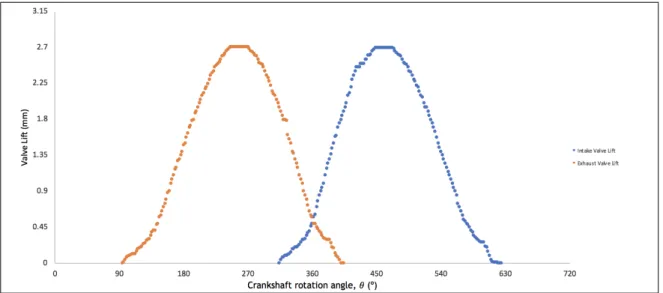 Figure 3.1 - Scatter point chart of the valve lift measurements, in relation to CA.  