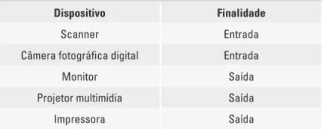 Tabela 1 - Principais dispositivos para obtenção e utiliza- utiliza-ção de imagens digitais