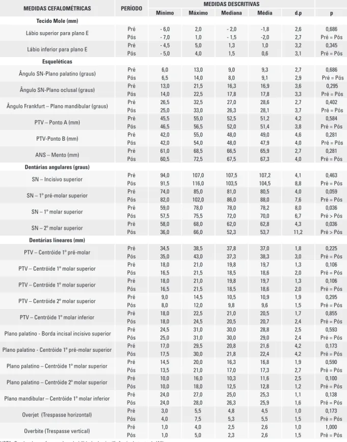Tabela 1 - Análise descritiva e comparativa entre as medidas cefalométricas do pré- e pós-tratamento com o Jones Jig.