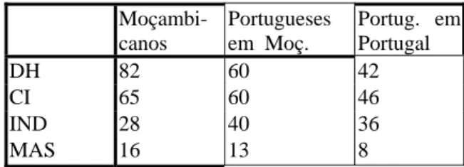 Tabela comparativa da distribuição das respostas que apontam para uma tendência máxima de cada uma  das dimensões de Hofstede (em percentagem) 