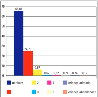 Gráfico 1  - Quantidade de parentes com anomalias entre os pacientes examinados.