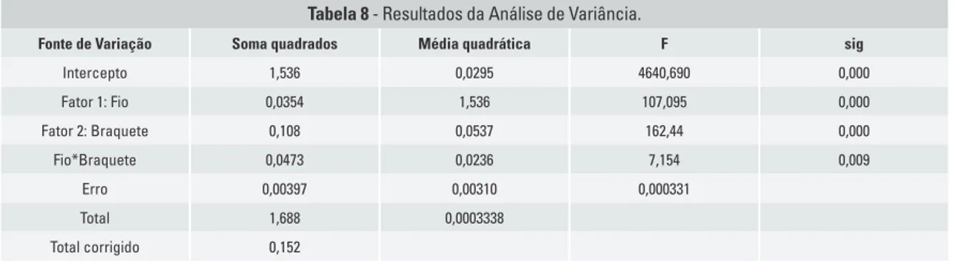 Tabela 8 - Resultados da Análise de Variância.