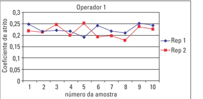 GRÁFICO 1 - Comparação das médias de repetições entre os operadores.