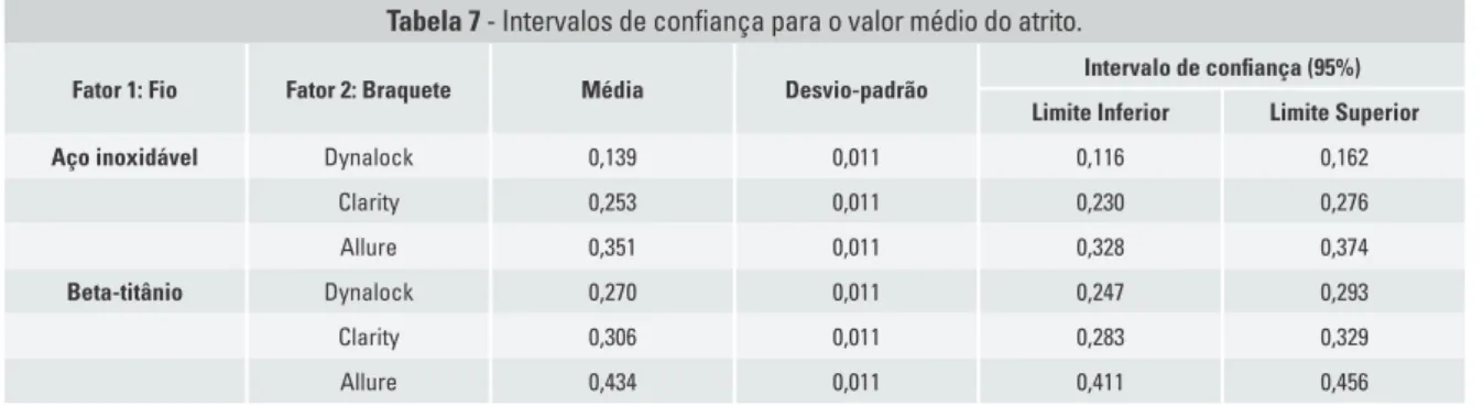 Tabela 7 - Intervalos de confiança para o valor médio do atrito.