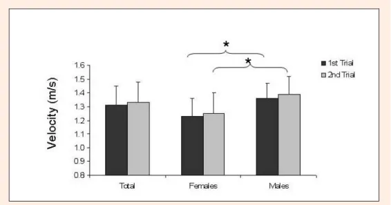 Figure 1. Mean and standard deviation values of swimming velocity for the total sample and for girls and boys  in both trials