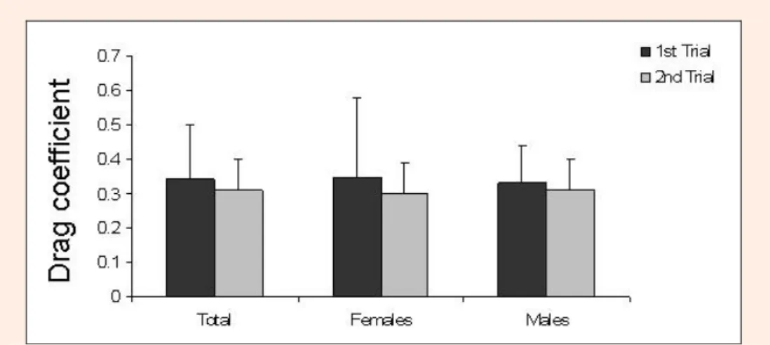 Figure 3. Mean and standard deviation values of drag coefficient for the total sample and for girls and boys in both trials