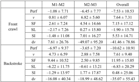 Table 2 presents the rate of change from perform- perform-ance  and  biomechanics  throughout  the  programme.
