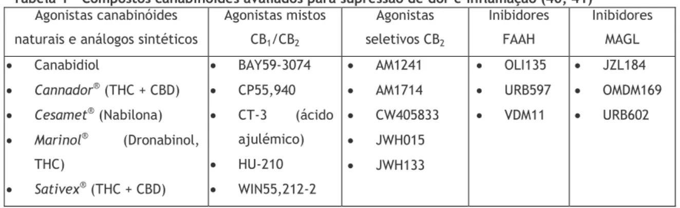 Tabela 1 - Compostos canabinóides avaliados para supressão de dor e inflamação (40, 41)  Agonistas canabinóides 