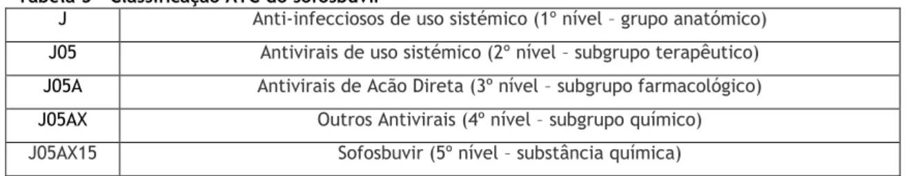 Tabela 3 – Classificação ATC do sofosbuvir  