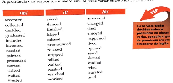 Figura  3  Lista  dos  verbos  regulares  terminados  em  -ed  para  a  produção  dos  podcasts