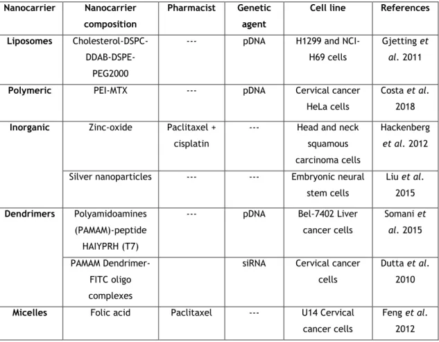 Table 1: Example of practical applications of carriers in gene therapy. 