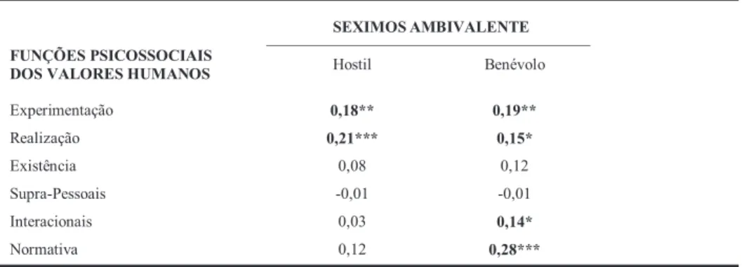 Tabela 1. Correlações entre as Funções Psicossociais dos Valores e o Sexismo Ambivalente.