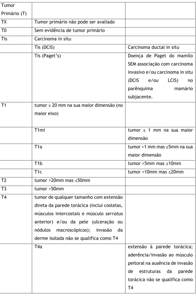 Tabela 4  Tumor  Primário (T) 