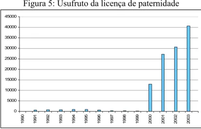 Figura 5: Usufruto da licença de paternidade 