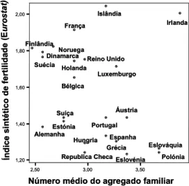 Figura 3: Índice sintético de fecundidade pelo número médio   dos agregados familiares da Europa 