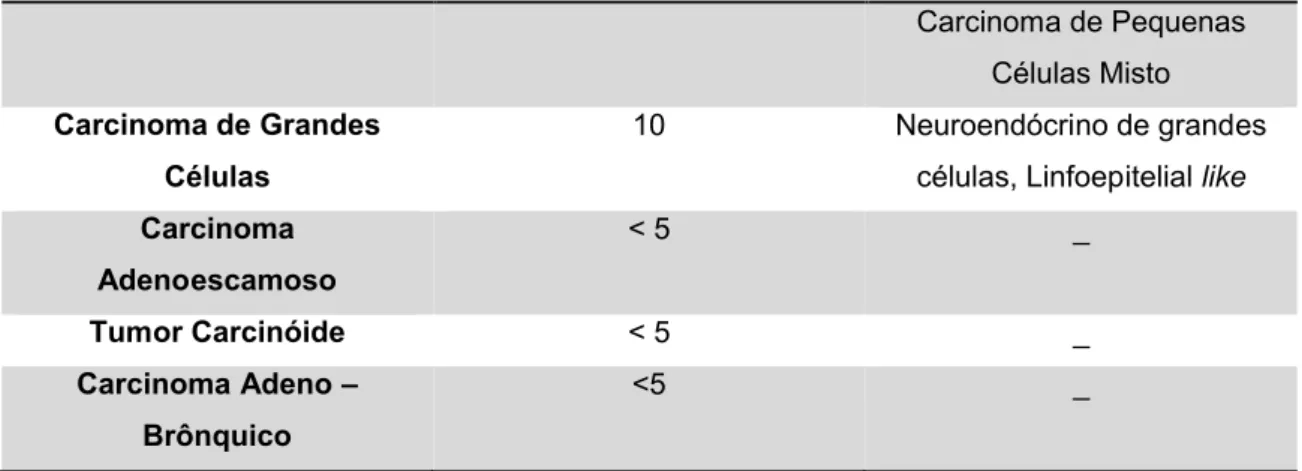 Tabela 1 – Tipos e sub-tipos histológicos mais frequentes de cancro de pulmão.