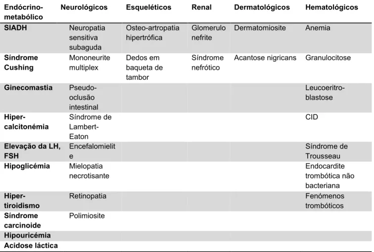 Tabela 2 - Principais  síndromes  paraneoplásicos  associados  com  neoplasia  pulmonar