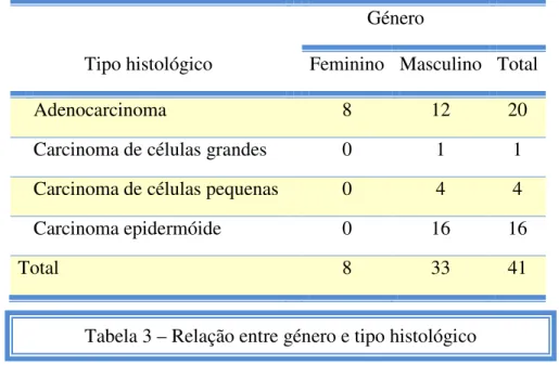 Tabela 3 – Relação entre género e tipo histológico 