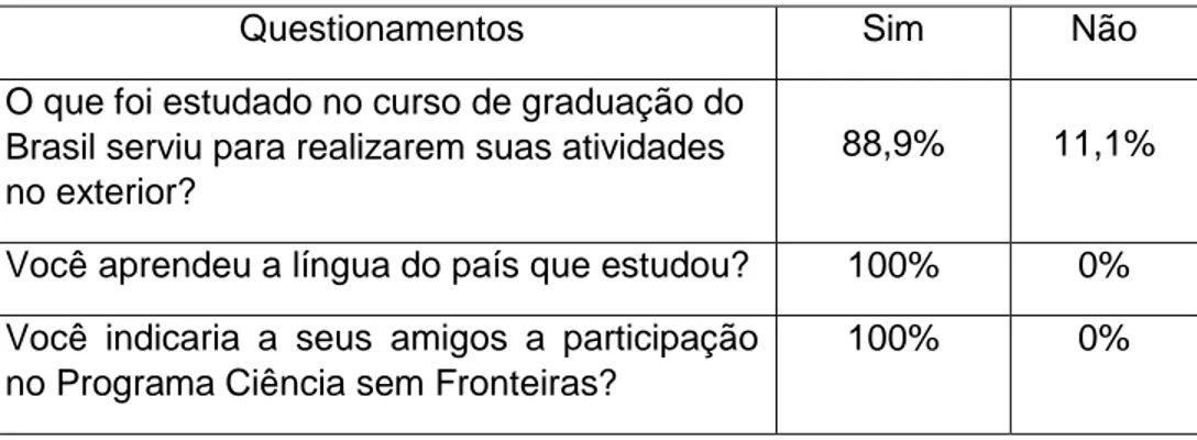 Tabela  1.  Questionamentos  aos  discentes  entrevistados  sobre  a  participação  no  Programa Ciência Sem Fronteiras