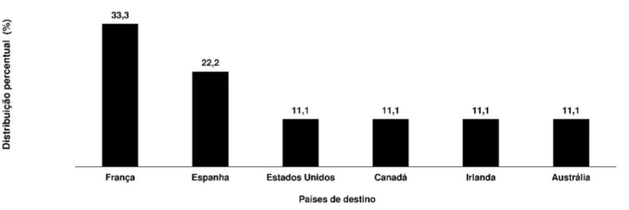 Gráfico 2. Distribuição percentual da mobilidade acadêmica dos discentes dos Cursos de  Engenharia de Pesca por país de destino