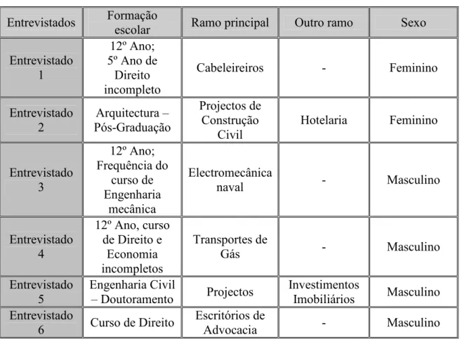 Tabela 1 – Caracterização Profissional dos entrevistados: 