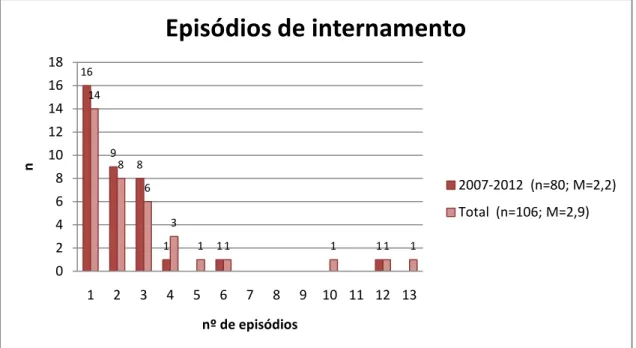 Figura 1 – Número de episódios de internamento 
