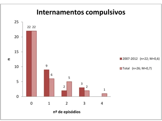 Figura 2 - Número de episódios de internamento compulsivo. 