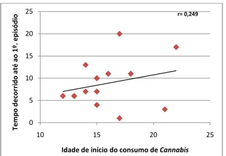 Figura 3 – Diagrama de dispersão que relaciona a idade de início do consumo de Cannabis com o tempo  decorrido até ao primeiro episódio de internamento