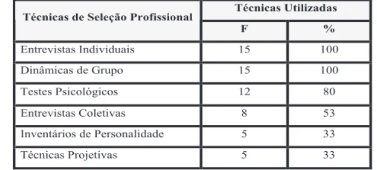 Tabela 6: Técnicas utilizadas em seleção profissional pelos psicólogos